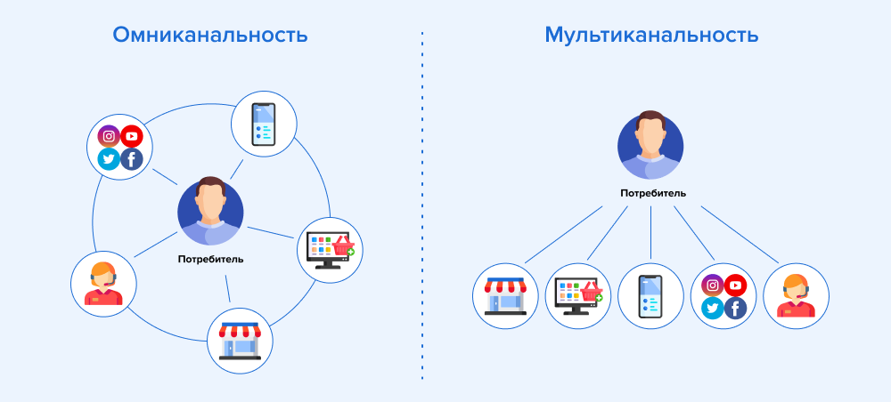 Отличия мультиканальности и омниканальности.png