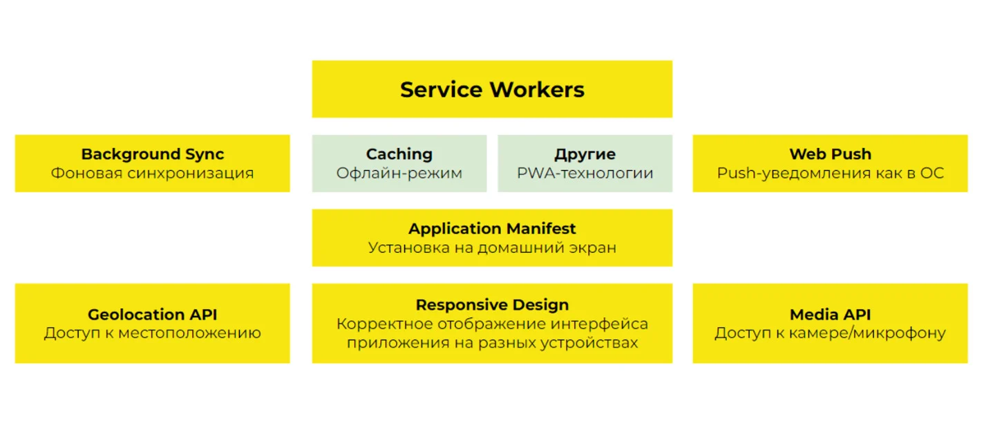 Структура PWA